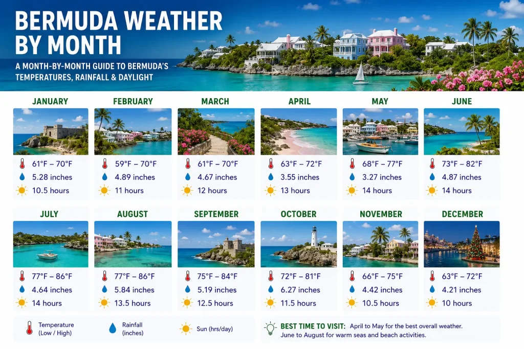Bermuda Weather By Month