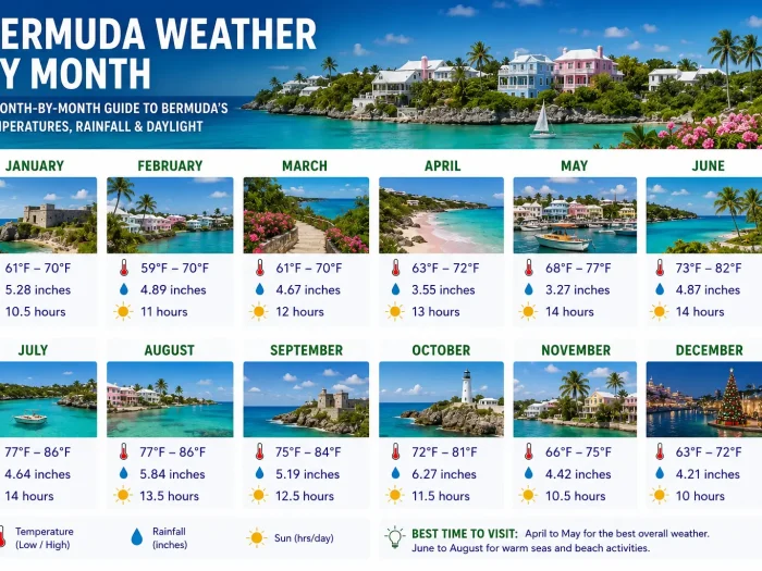 Bermuda Weather by Month 1 Bermuda Weather by Month
